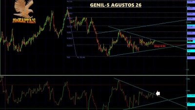 GENIL Teknik Analiz - 5 Ağustos 2026