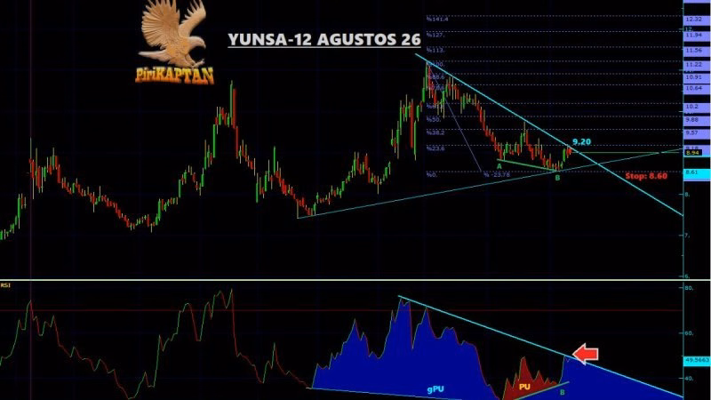 YUNSA Teknik ve Temel Analiz-12 Ağustos 2026