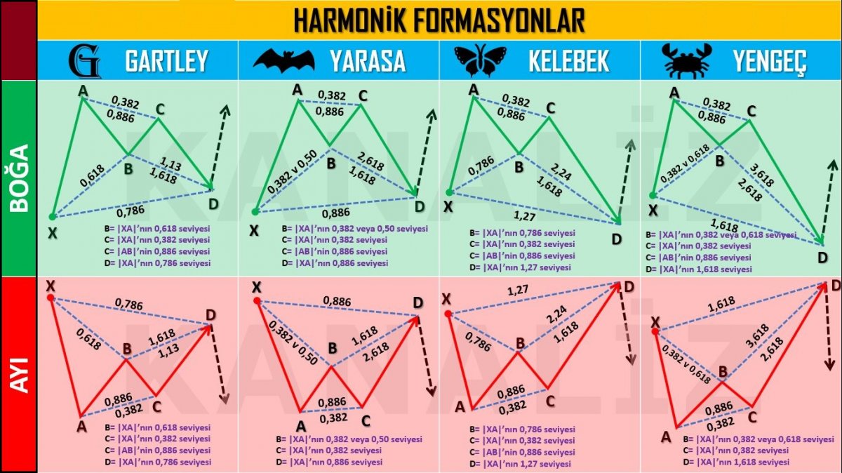 Teknik Analizde Harmonik Formasyonlar
