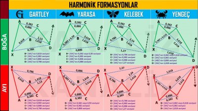 Teknik Analizde Harmonik Formasyonlar