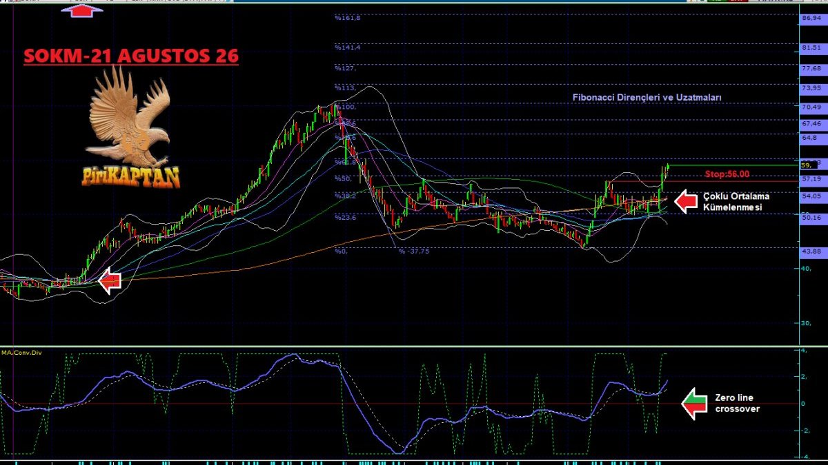 SOKM Fibonacci Dirençleri Aşılıyor, Momentum Yeniden Alevlendi