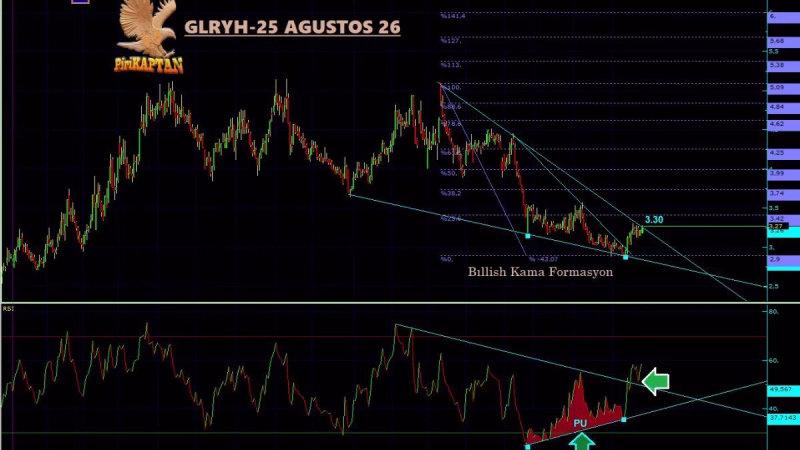 GLRYH Bullish Kama + PU Sinyali