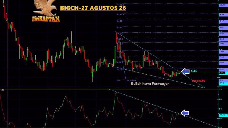 BIGCH: Boğa Kaması 6.35’te Kırılım Eşiğinde