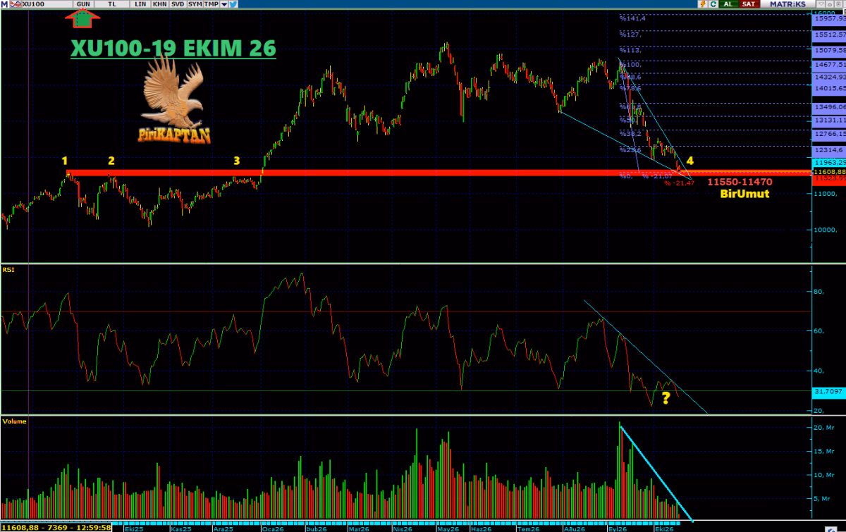 XU100: 11.550-11.470 Yatay Destek Bandı “Bir Umut” Olabilir mi?
